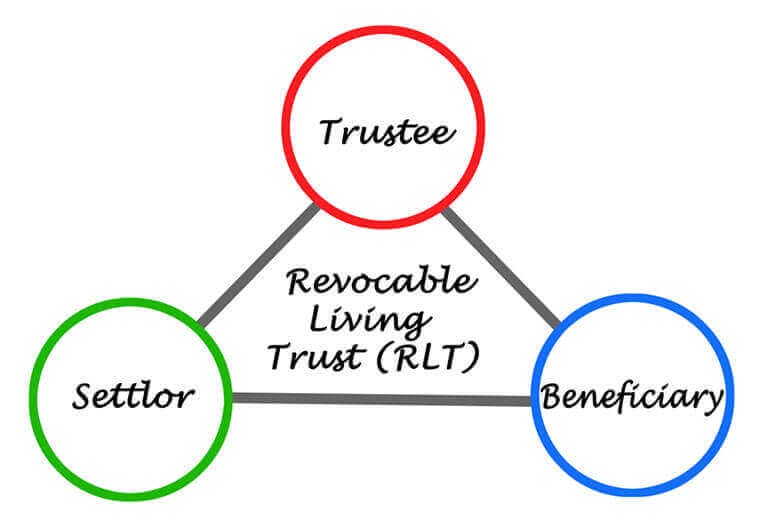 Revocable Trust Explained